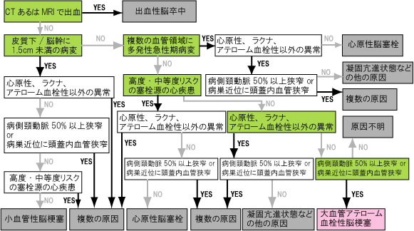 血栓 性 梗塞 アテローム 脳